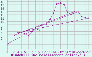 Courbe du refroidissement olien pour Temelin