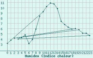 Courbe de l'humidex pour Simplon-Dorf