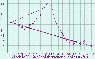 Courbe du refroidissement olien pour Brocken