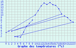 Courbe de tempratures pour Neuchatel (Sw)