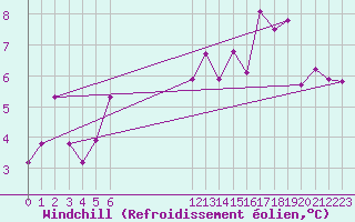 Courbe du refroidissement olien pour Besson - Chassignolles (03)