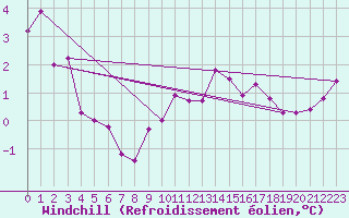 Courbe du refroidissement olien pour Koppigen