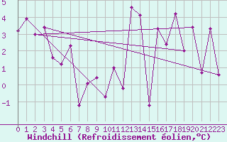 Courbe du refroidissement olien pour Bustince (64)
