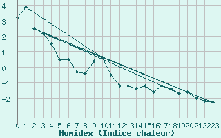 Courbe de l'humidex pour Montana