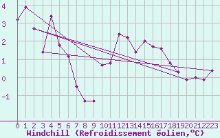 Courbe du refroidissement olien pour Auxerre-Perrigny (89)