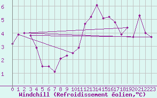Courbe du refroidissement olien pour Ble - Binningen (Sw)