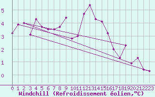 Courbe du refroidissement olien pour Ratece