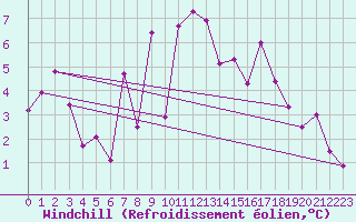 Courbe du refroidissement olien pour Cabo Vilan