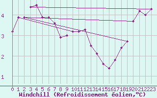 Courbe du refroidissement olien pour Skillinge