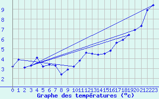 Courbe de tempratures pour La Baeza (Esp)