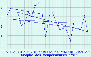 Courbe de tempratures pour Meraker-Egge