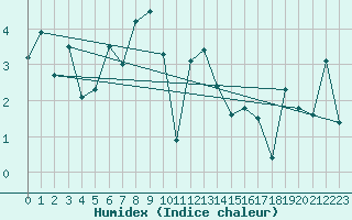 Courbe de l'humidex pour Meraker-Egge