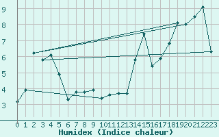 Courbe de l'humidex pour Valbella