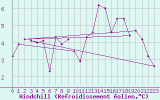 Courbe du refroidissement olien pour Altenrhein