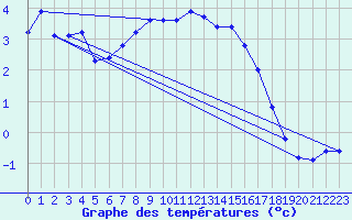 Courbe de tempratures pour Mont-Aigoual (30)