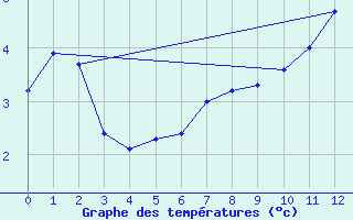 Courbe de tempratures pour Saint-Yrieix-le-Djalat (19)