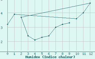 Courbe de l'humidex pour Saint-Yrieix-le-Djalat (19)