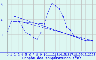 Courbe de tempratures pour Sletterhage 