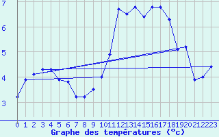 Courbe de tempratures pour Bellengreville (14)