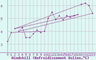 Courbe du refroidissement olien pour De Bilt (PB)