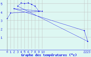 Courbe de tempratures pour Boulaide (Lux)