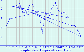 Courbe de tempratures pour Stabroek