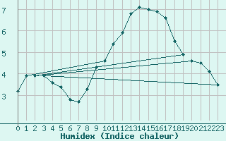 Courbe de l'humidex pour Bremerhaven