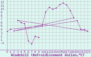 Courbe du refroidissement olien pour Istres (13)