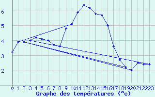 Courbe de tempratures pour Askov