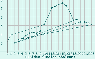 Courbe de l'humidex pour Braunlauf (Be)