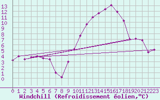 Courbe du refroidissement olien pour Agen (47)