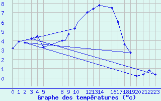 Courbe de tempratures pour Wittering