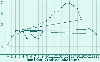 Courbe de l'humidex pour Prestwick Rnas