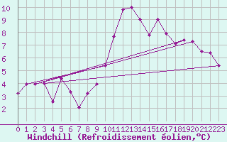 Courbe du refroidissement olien pour Pointe de Socoa (64)
