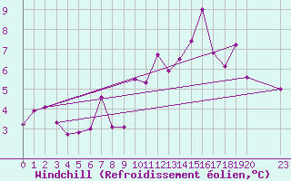 Courbe du refroidissement olien pour Anvers (Be)