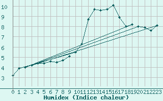 Courbe de l'humidex pour Bannay (18)