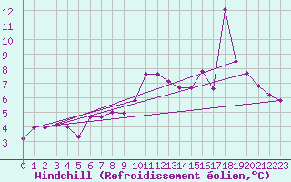 Courbe du refroidissement olien pour Tafjord
