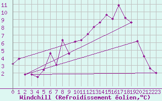 Courbe du refroidissement olien pour Rostherne No 2