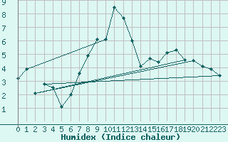 Courbe de l'humidex pour Pilatus