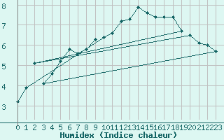 Courbe de l'humidex pour Le Touquet (62)