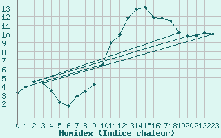 Courbe de l'humidex pour Lugo / Rozas