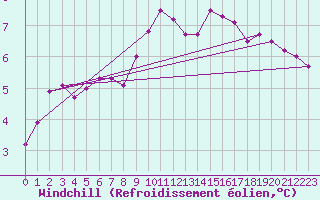 Courbe du refroidissement olien pour Izegem (Be)