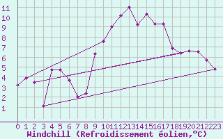 Courbe du refroidissement olien pour Rennes (35)