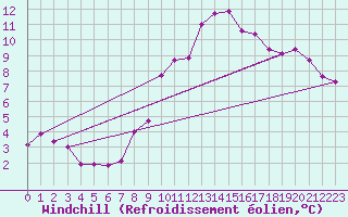 Courbe du refroidissement olien pour Genthin
