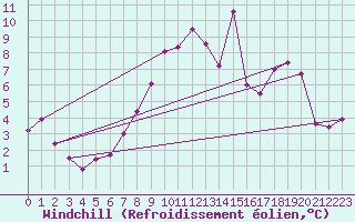 Courbe du refroidissement olien pour Ahaus
