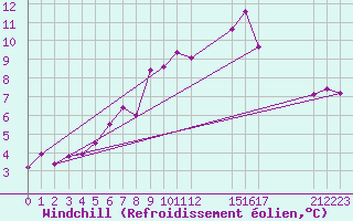 Courbe du refroidissement olien pour Campobasso