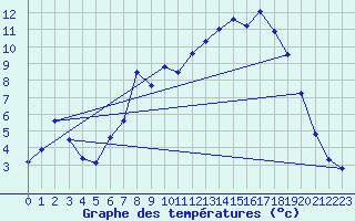 Courbe de tempratures pour Rostherne No 2