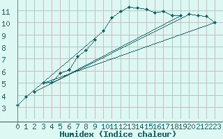 Courbe de l'humidex pour Charlwood