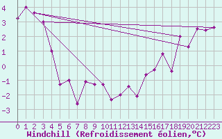 Courbe du refroidissement olien pour Nordegg