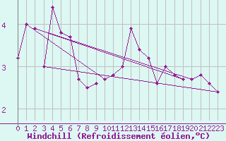 Courbe du refroidissement olien pour Soltau